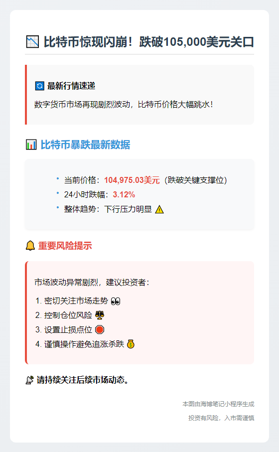 "BTC跌破10.5万美元"