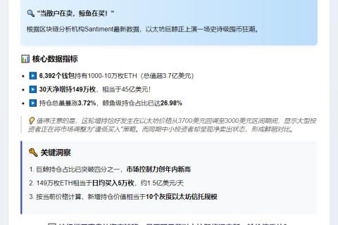 千至十万枚ETH钱包达6,392家，月增持149万枚