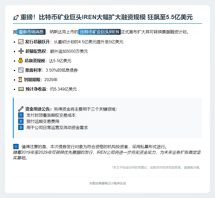IREN将比特币矿企票据融资扩至5.5亿美元