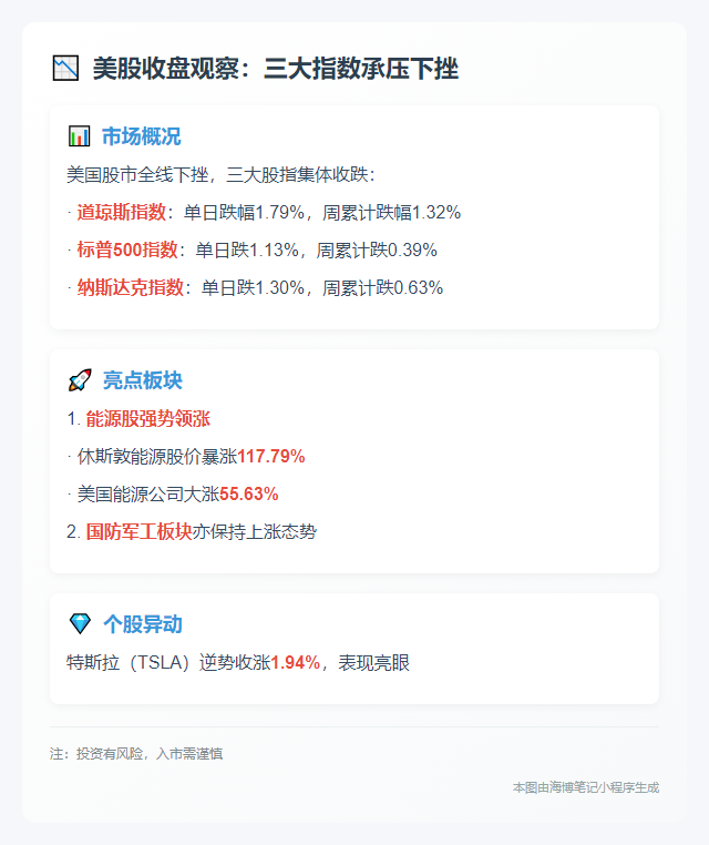 美股三大股指收跌 能源国防逆势上涨