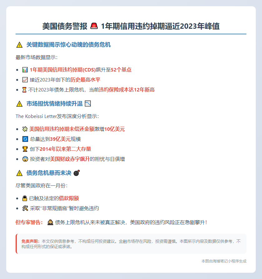 美债违约风险逼近2023年峰值