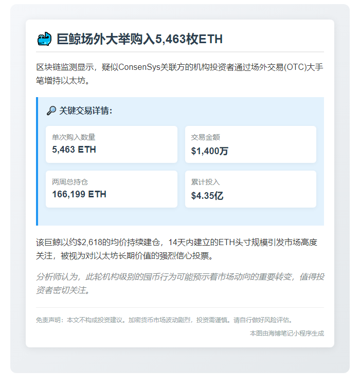 巨鲸场外大举购入5463枚ETH
