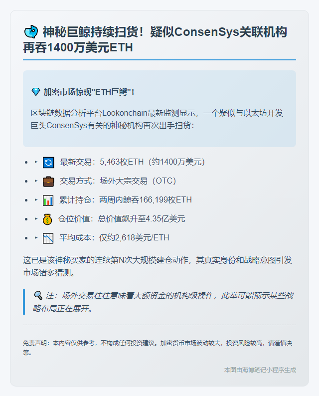 ConsenSys关联地址再购5,463枚ETH