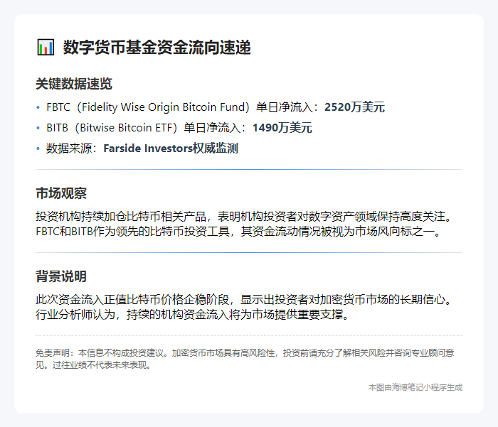 FBTC流入2520万，BITB流入1490万