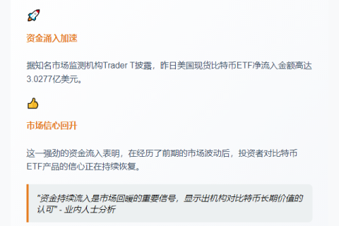美现货比特币ETF单日吸金3亿美元