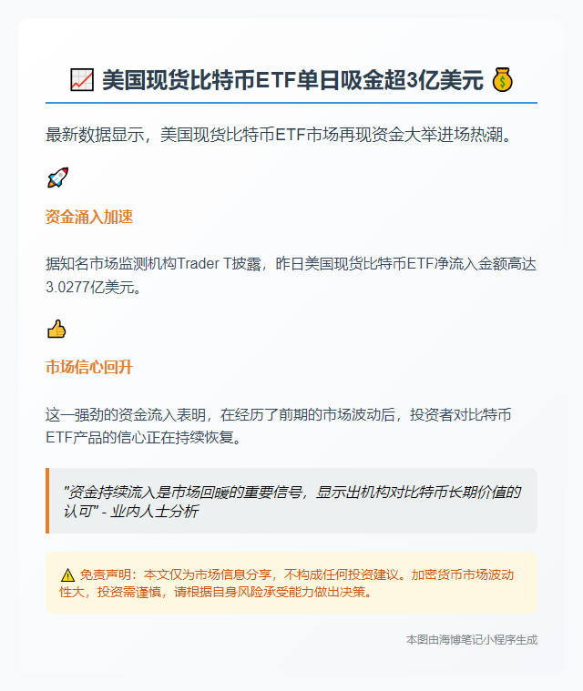 美现货比特币ETF单日吸金3亿美元