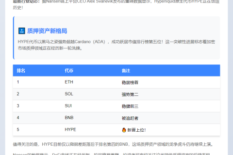 “HYPE市值超ADA 跃居质押资产第五”