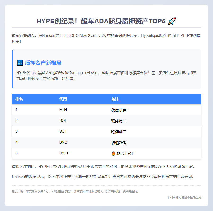 "HYPE市值超ADA 跃居质押资产第五"