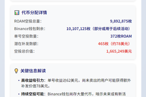 Biance Alpha空投：37%卖出，单号收益$62