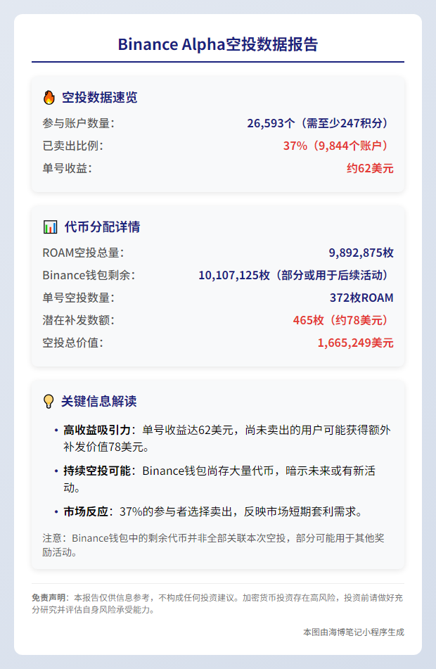 Biance Alpha空投：37%卖出，单号收益$62