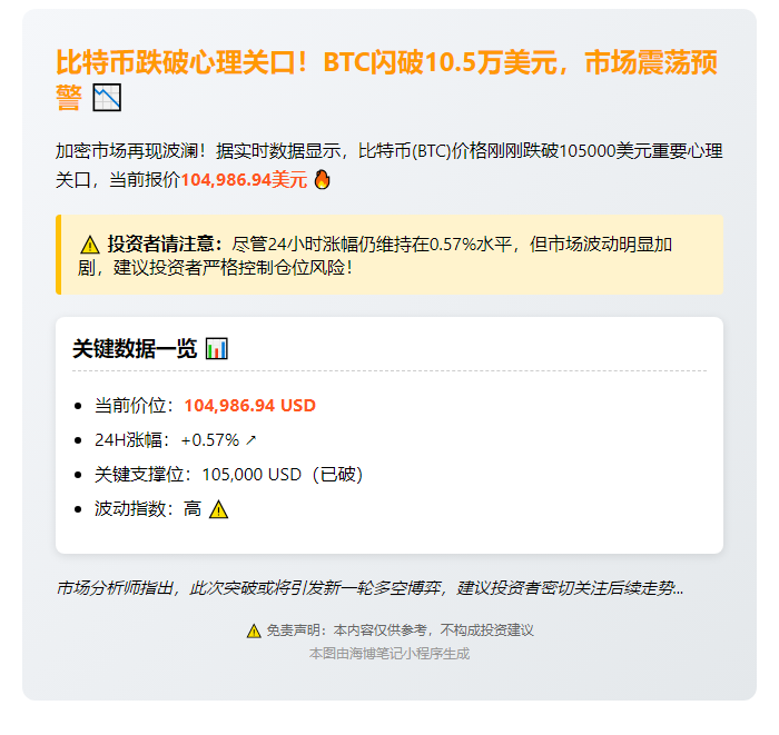BTC失守105000美元