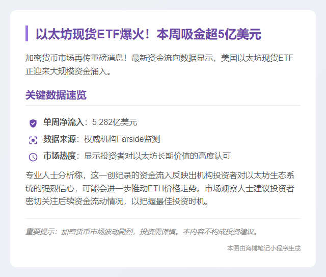美以太坊现货ETF净流入5.28亿美元
