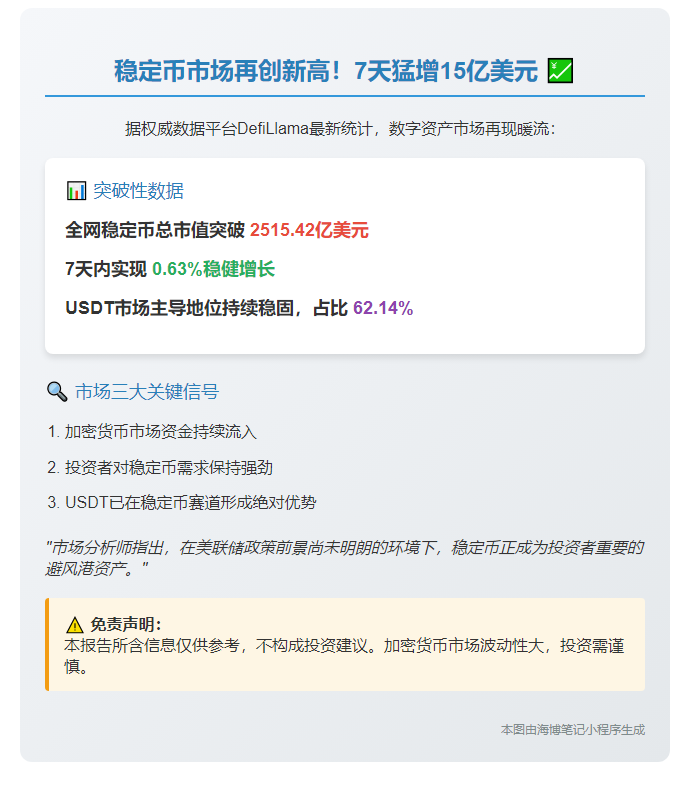 稳定币7日涨0.63%破2515亿