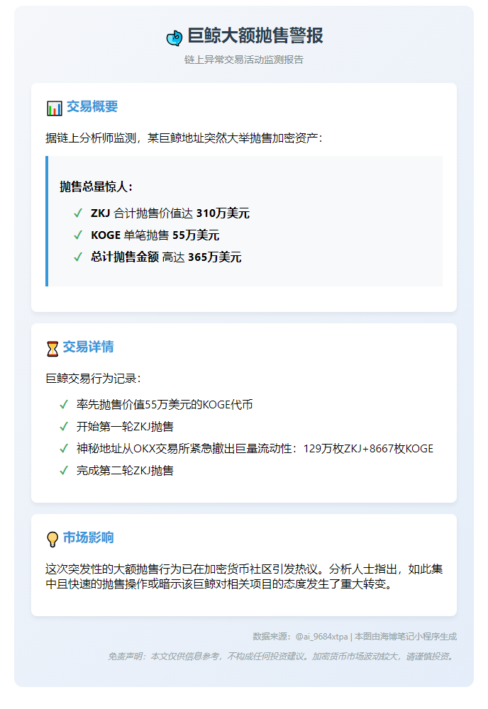 鲸鱼抛售310万ZKJ和55万KOGE