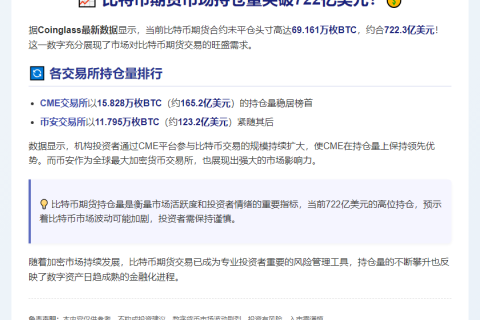 比特币合约未平仓头寸超720亿美元