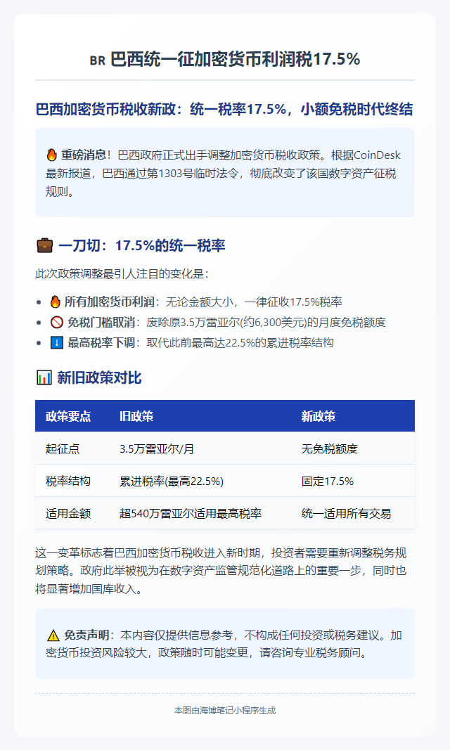 巴西统一征加密货币利润税17.5%