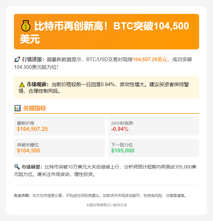 BTC突破10.45万美元