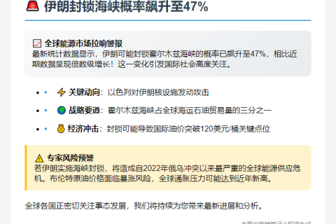伊朗封锁海峡概率飙至47%