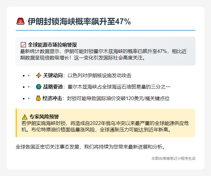 伊朗封锁海峡概率飙至47%