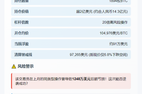 交易员Aguila Trades再买BTC，浮盈91万美元