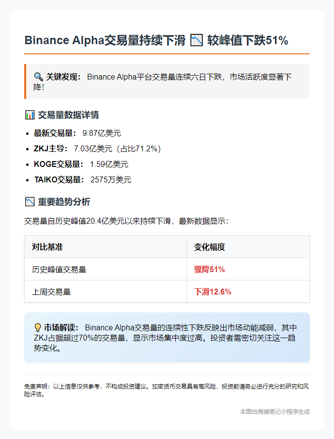 Binance Alpha交易量6连跌 较峰值腰斩