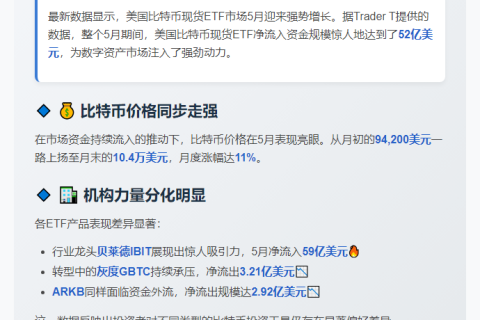 5月美国比特币ETF净流入52亿美元