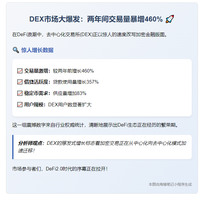 DEX交易量两年激增460%