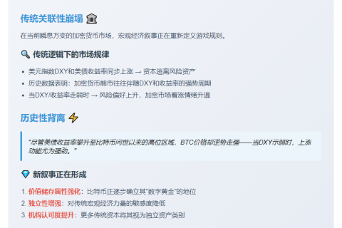 BTC脱钩美债，角色巨变