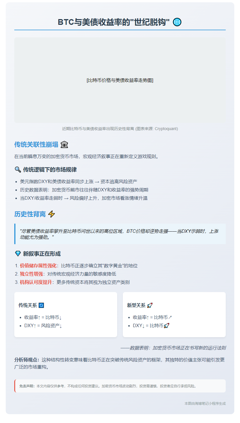 BTC脱钩美债，角色巨变