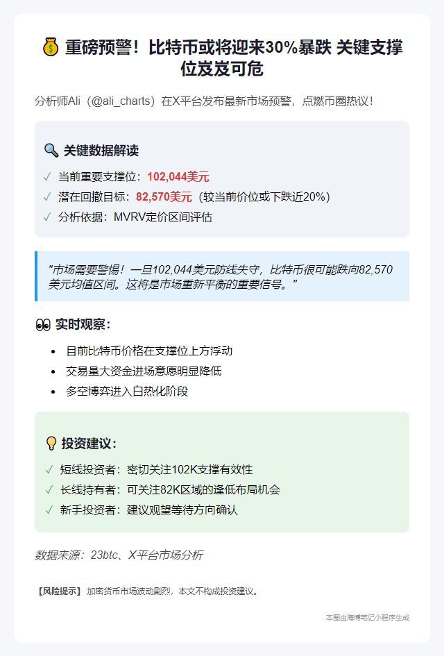 BTC若失守102,044美元支撑位，恐跌至82,570