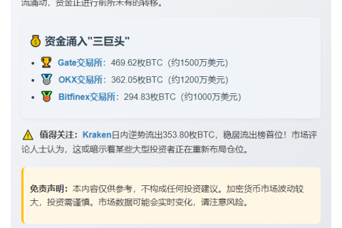 24小时CEX净流入789枚BTC