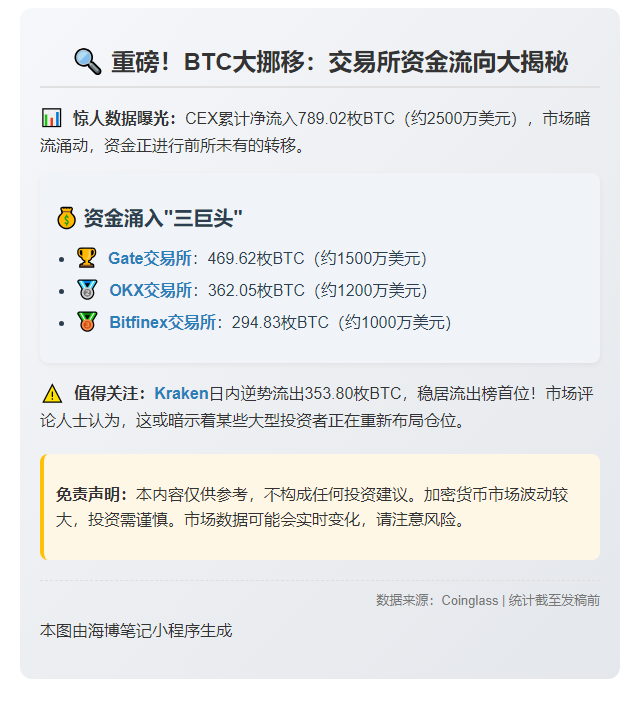 24小时CEX净流入789枚BTC