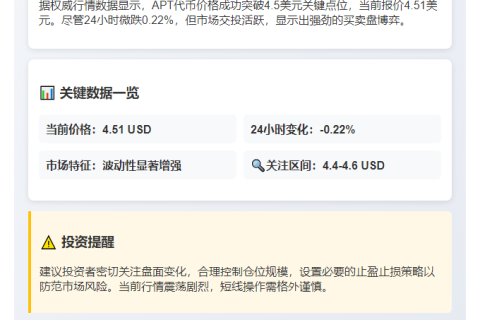 或者更精致的表达：**APT突破4.5美元关口**

如果需要更简短，可以进一步精简为：**APT冲破4.5$**