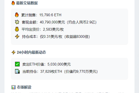 以太坊巨鲸再抛500万刀ETH，仍持3.7万枚