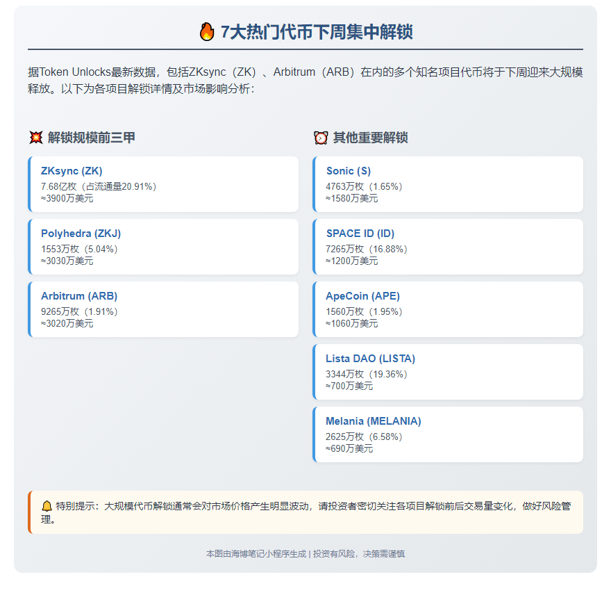 "ZK、ZKJ、ARB等代币将迎下周大额解锁"