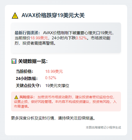AVAX跌破19美元