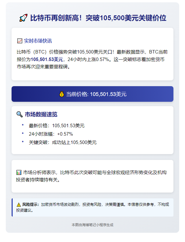 BTC突破10.55万美元