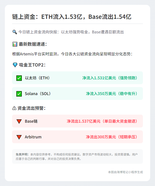 链上资金：ETH流入1.53亿，Base流出1.54亿