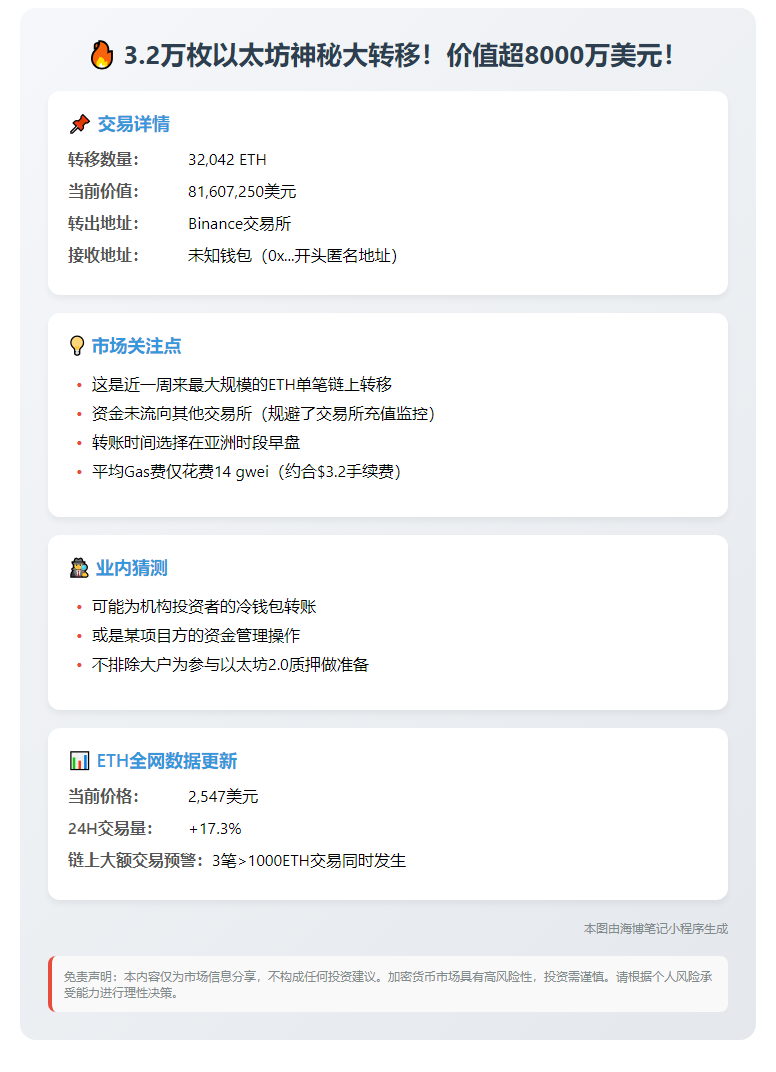 3.2万ETH转出Binance至未知钱包