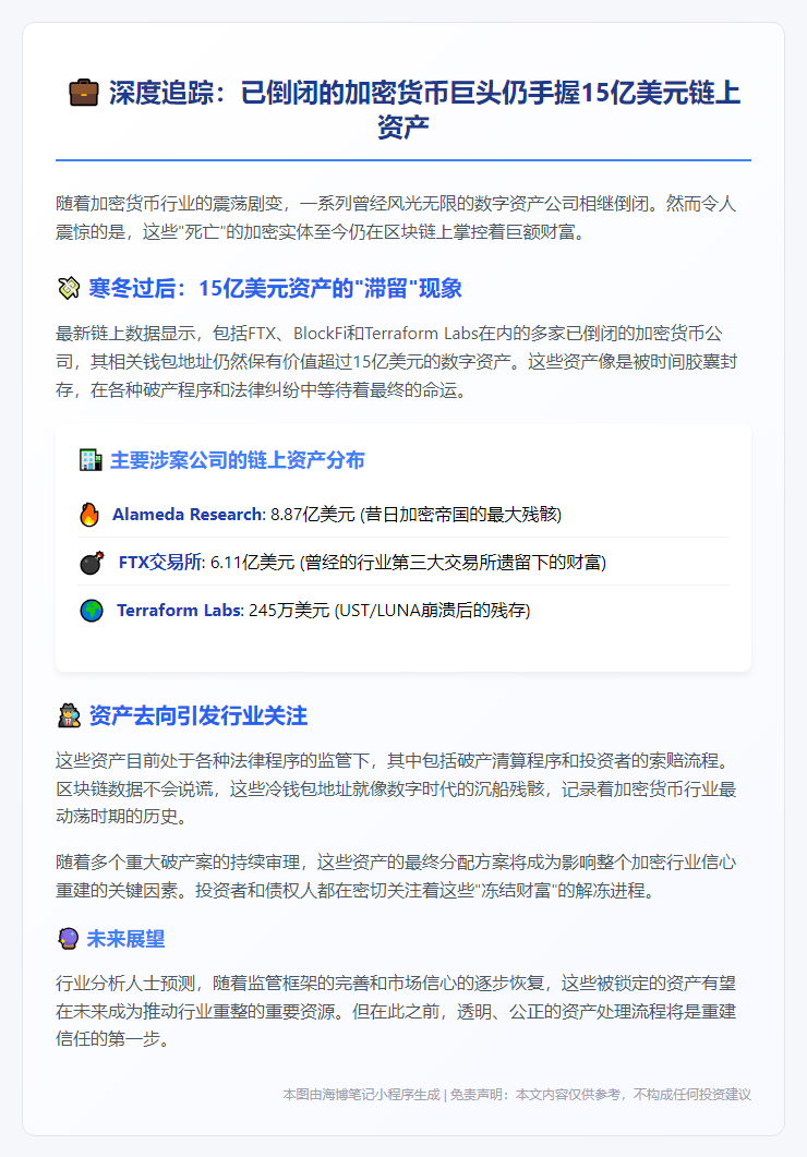 倒闭加密实体坐拥15亿美元链上资产
