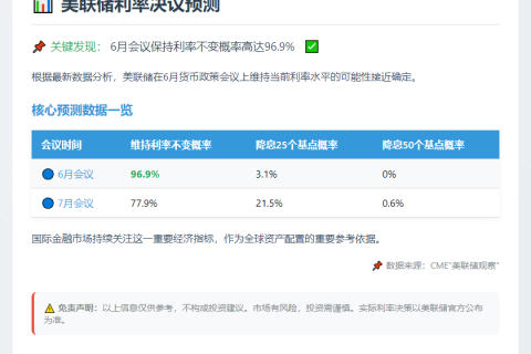 美联储6月按兵不动概率97%