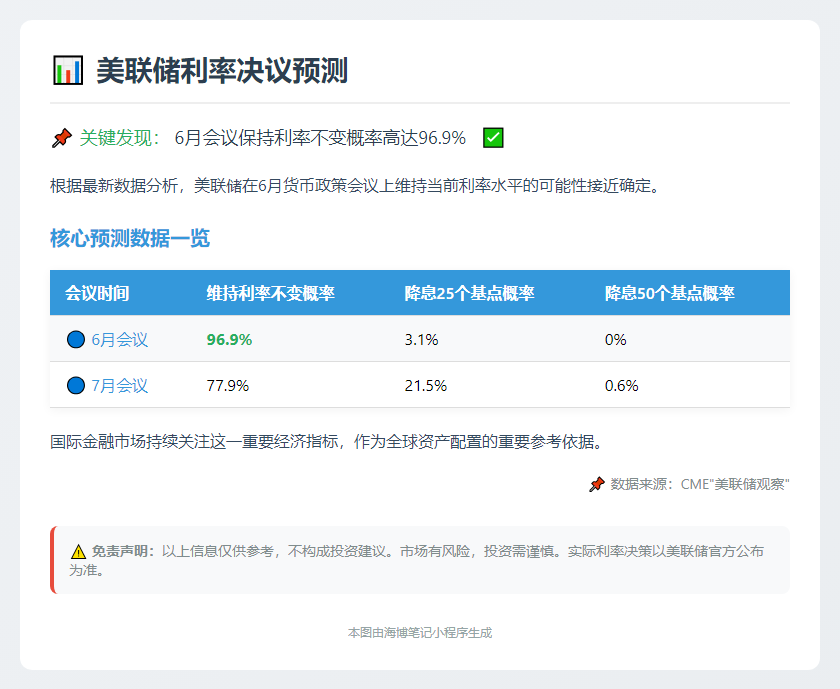 美联储6月按兵不动概率97%