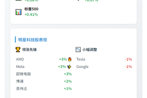 美股三大指数齐涨