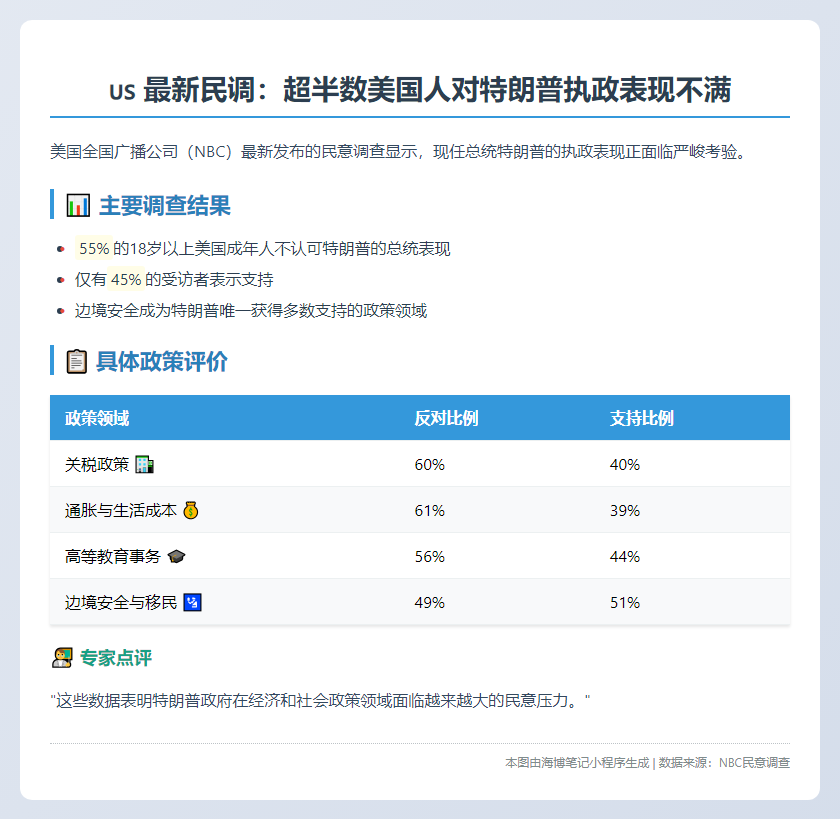 美民调：过半民众不满特朗普
