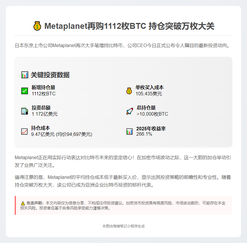 Metaplanet再购1112枚BTC，持仓破万