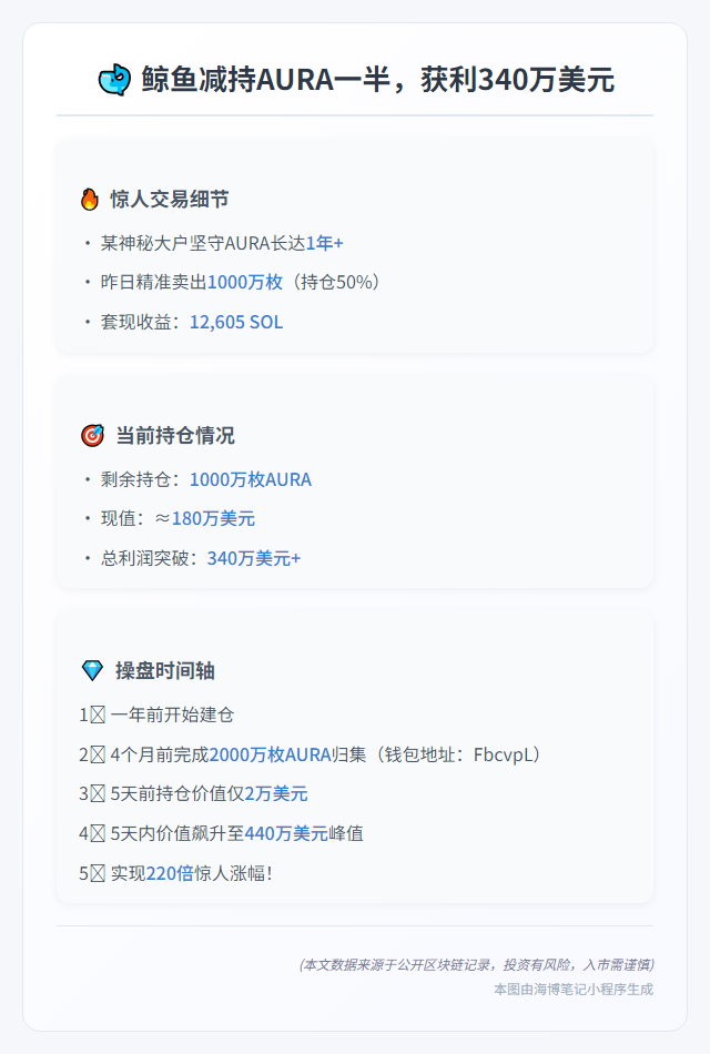 鲸鱼减持aura一半，获利340万美元