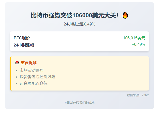比特币价破10.6万刀