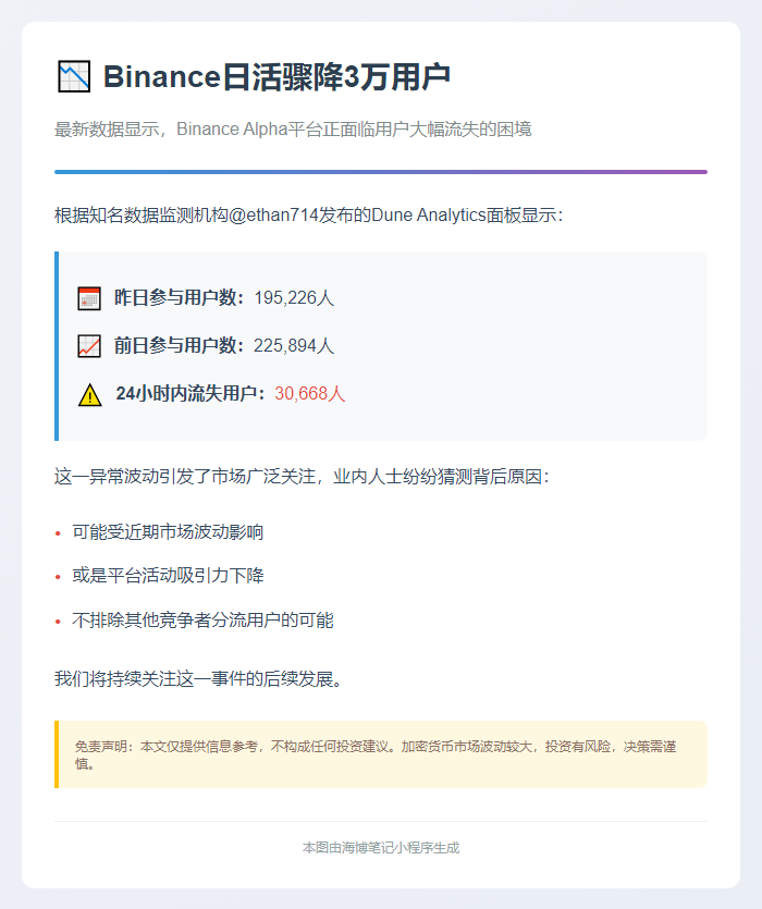 Binance日活骤降3万用户