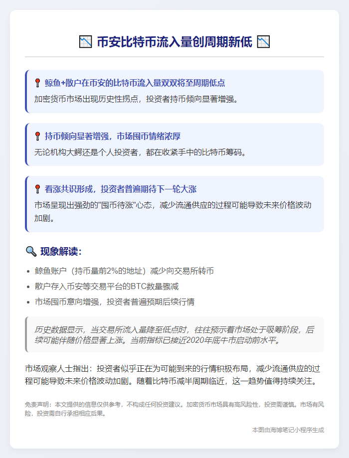 币安比特币流入跌至历史低点