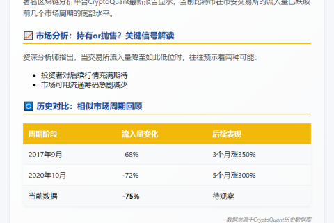 币安比特币流入量创周期新低